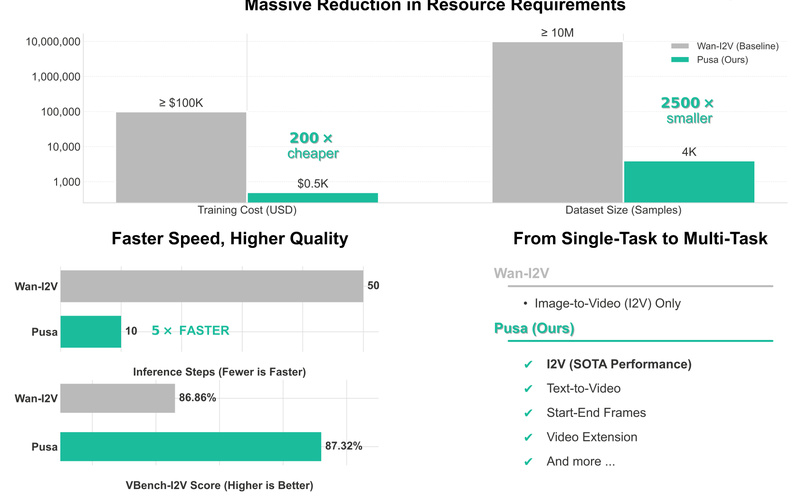 PUSA: Generate High-Quality Video from Text or Images for $500—Not $100,000